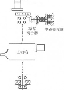 滾珠絲桿螺母副的制動裝置